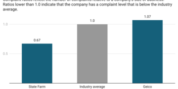 State Farm Vs. Geico: Comparing Car Insurance 2023 – Forbes Advisor